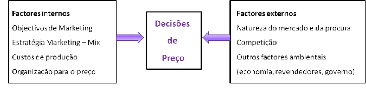 Figura 2.6 – Factores que afectam as decisões de preço (adaptado de Kotler et al., 1999) 