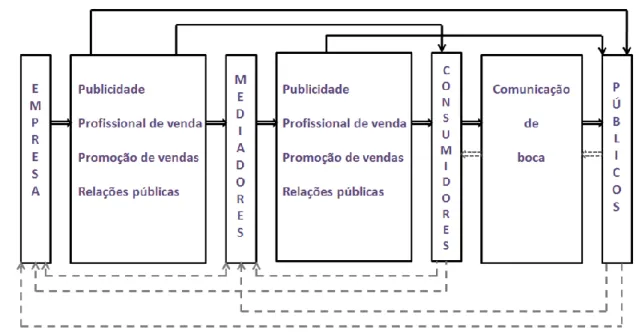 Figura 2.7 – O sistema de comunicação de Marketing (adaptado de Kotler et al., 1999)   