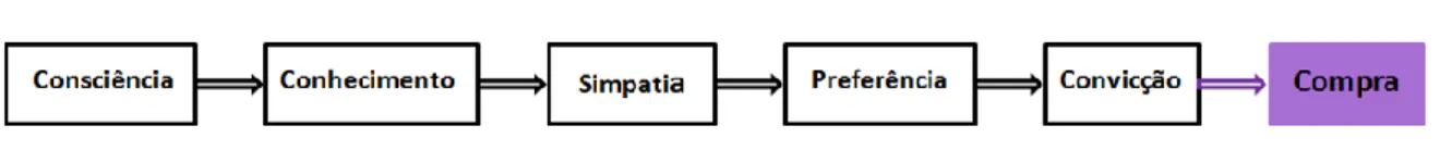Figura 2.9 – O Processo de compra (adaptado de Kotler et al., 1999) 