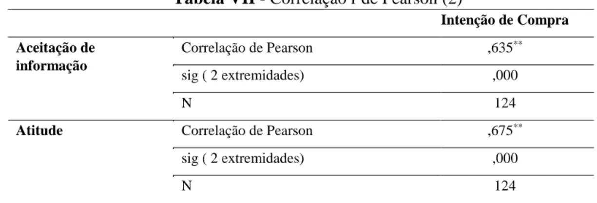 Tabela VII - Correlação r de Pearson (2) 