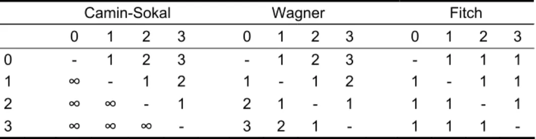Table 1 - Comparison of m x m stepmatrices for Camin-Sokal, Wagner and  Fitch parsimony 