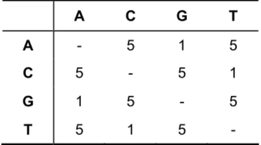 Table 2 – Stepmatrix for transversion parsimony 