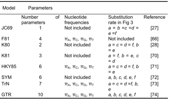 Table 3 shows some of the most commonly used nucleotide substitution  models. Model parameters can reflect differences in nucleotide frequencies,  substitution rate and among-site rate variation