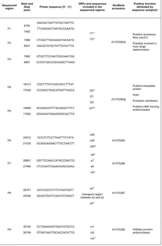 Table 1  -  Localization of the ten regions sequenced of bIL170 genome  Sequenced  region  Start and Stop  posn 