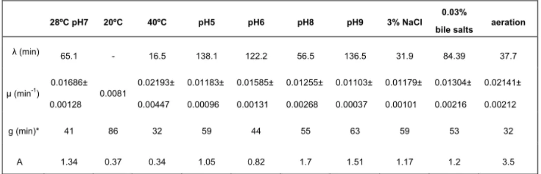 Table 2  - Growth parameters of IL1403 . 