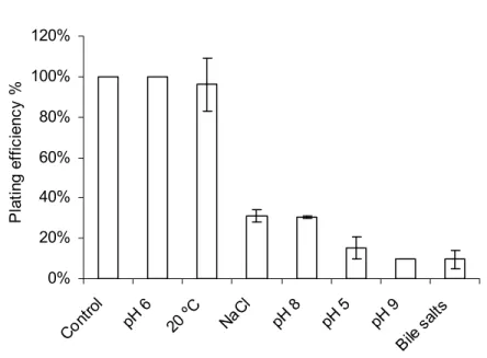 Figure 1  - Plating efficiency of bIL170 in the studied stress conditions. The histograms represent  the mean of two independent essays