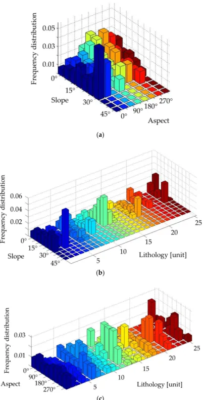 Figure 6. Frequency distribution of PS (1992–1997) as a function of slope and aspect classes (a), slope  class and lithology (b), and aspect class and lithology (c)