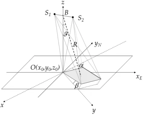 Figure 1 depicts a typical interferometric SAR configuration in both geographical {x E , y N } and SAR {x, y} coordinates