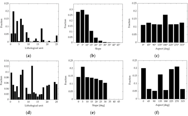 Figure 5. Normalized frequency distributions of LU units (a), slope (b) and aspect angles (c); 