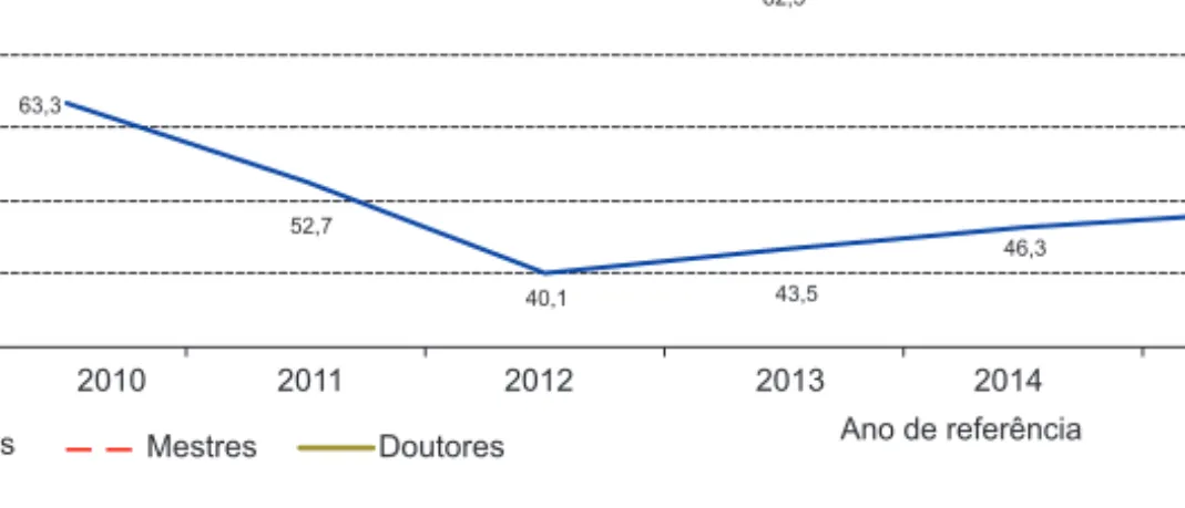 Figura 5 Taxa de emprego entre os graduados da NOVA de 2010 a 2015 (%) Fonte: OBIPNOVA.