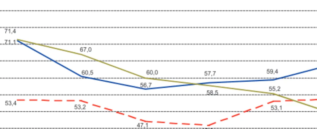 Figura 8 Trabalho temporário entre os graduados da NOVA de 2010 a 2015 (%) Fonte: OBIPNOVA.