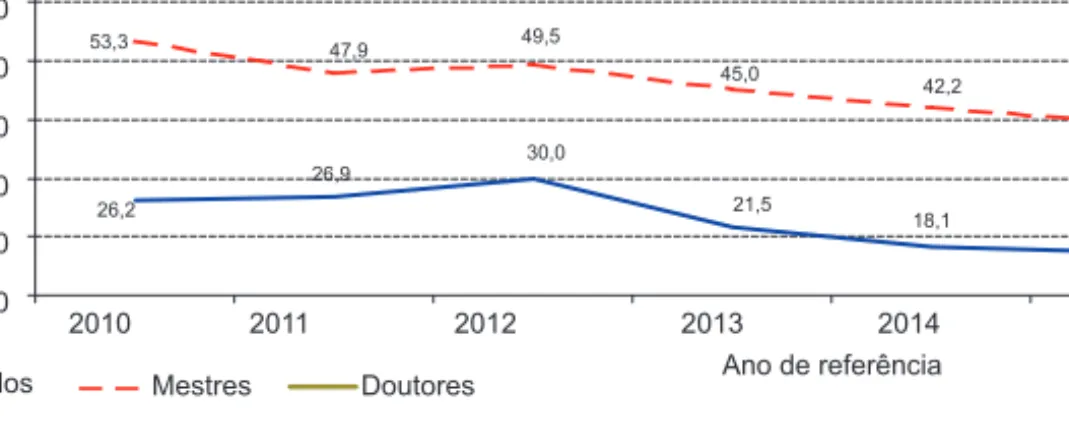 Figura 9 Emprego no setor público entre os graduados da NOVA de 2010 a 2015 (%) Fonte: OBIPNOVA.