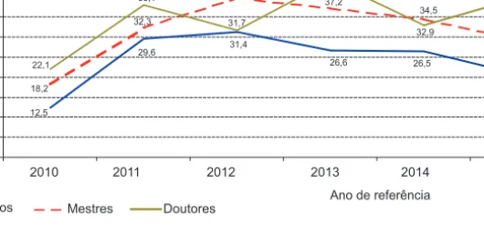Figura 10 Cargos de chefia entre os graduados da NOVA de 2010 a 2015 (%) Fonte: OBIPNOVA.