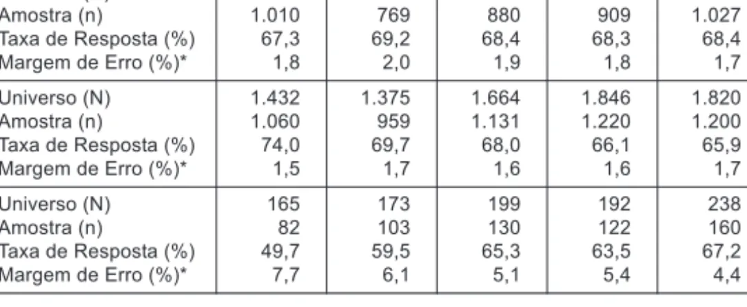 Tabela 1 Universo, Amostra, Taxa de Resposta e Margem de Erro Amostral para as inquirições do OBIPNOVA a graduados da NOVA entre 2010 e 2015 (1)
