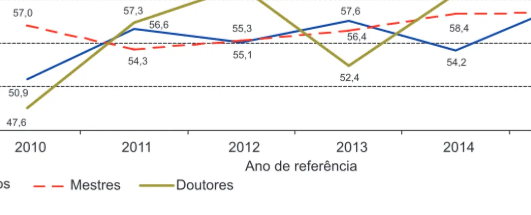 Figura 1 Presença feminina entre graduados da NOVA de 2010 a 2015 (%) Fonte: OBIPNOVA.