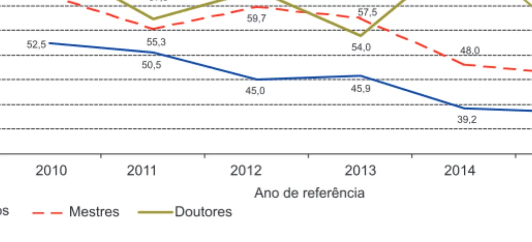 Figura 3 Trabalhadores-estudantes durante o curso entre graduados da NOVA de 2010 a 2015 (%) Fonte: OBIPNOVA