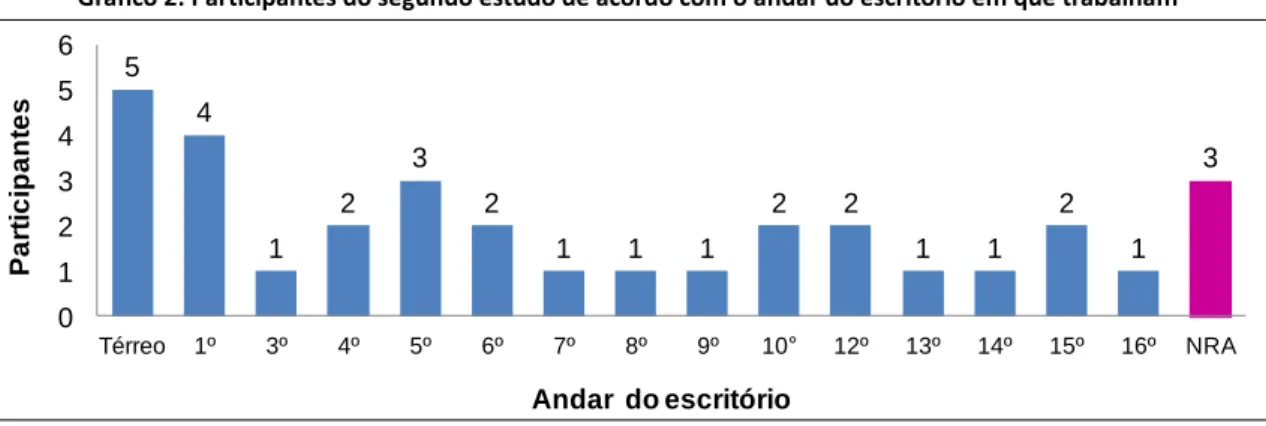Gráfico 2: Participantes do segundo estudo de acordo com o andar do escritório em que trabalham