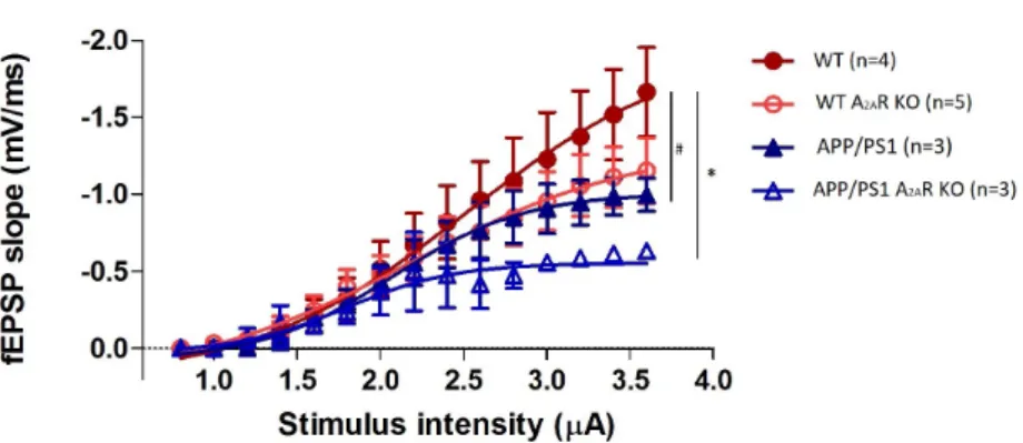 Figure 3.1: Input/Output curve (I/O). fEPSP slope evoked by different stimulation intensities (#p&lt;0.05, APP/PS1 comparing to WT ; *p&lt;0.05, APP/PS1 A 2A R KO comparing to WT; F test