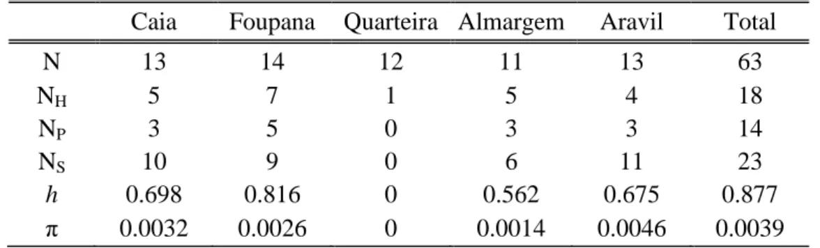 Table II. Variability measures for the mitochondrial cytochrome b gene. 