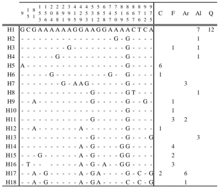 Table V. Haplotype nucleotide differences  with respective sequence location and distribution of haplotypes in each  sample