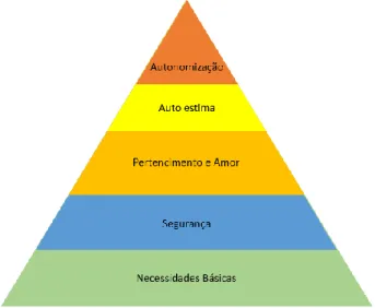 Figura 1: Pirâmide de hierarquia das necessidades humanas de Maslow 