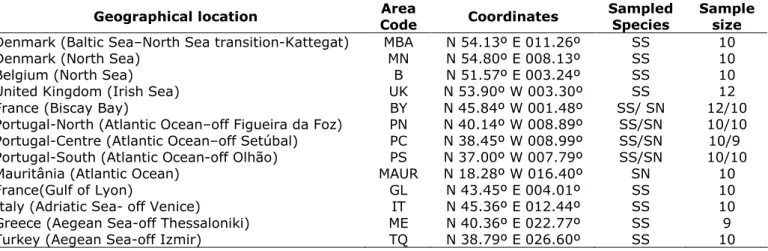 Table  1-  Geographic  location  of  the  sampling  areas,  their  codes,  species  sampled  and  number of individuals collected in each area (SS - Solea solea; SN - Solea senegalensis)