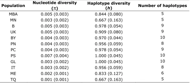 Table 3- Genetic diversity of cyt b sequences for Solea solea populations (standard deviation  is presented between brackets)