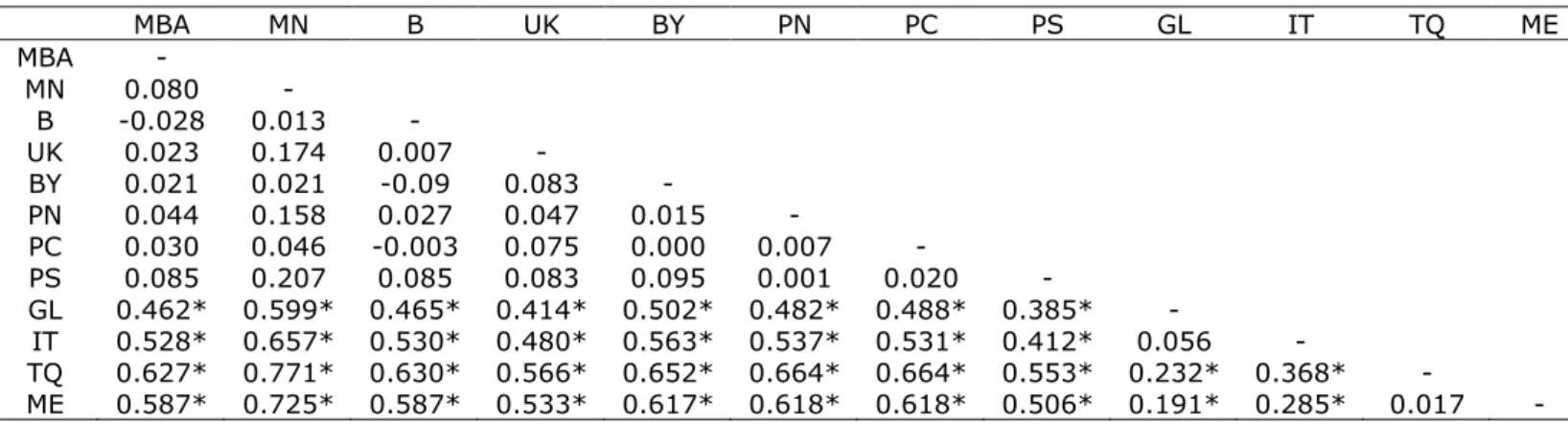 Table 5- Φ ST  values for Solea solea samples (* indicates significant values, P < 0.001) 