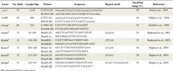 Table 1: Mitochondrial and nuclear DNA loci genotyped in this study.  Table 1: M icrosatellite and nuclear DNA loci used in this study
