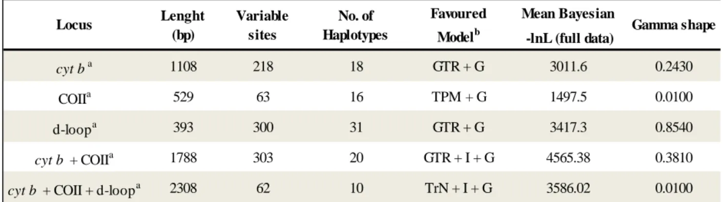 Table 2: Evolutionary models for phylogeny inference. 