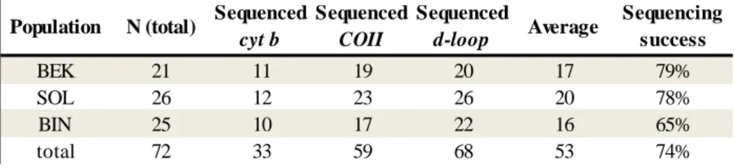 Table 3: Rate of success for mtDNA sequencing of M. tavaratra tissue samples. 