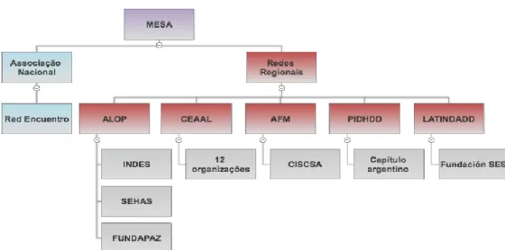 Figura 9 – OSCs da Argentina que compõem a MESA 