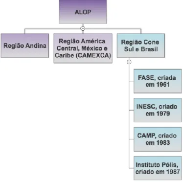 Figura 7- OSCs do Brasil dentro da ALOP 