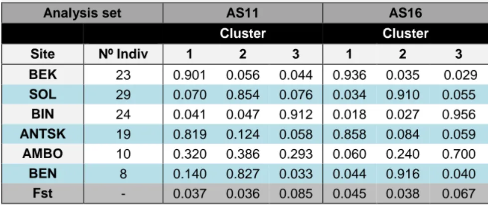 Table  5-  Proportion  of  membership  of  each  population  in  the  three  clusters  suggested by STRUCTURE 2.3.4