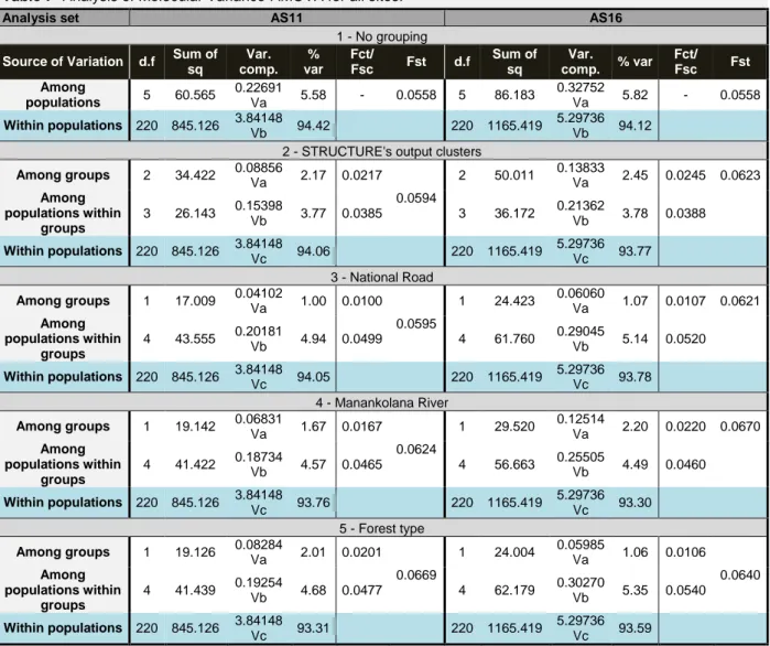 Table 7- Analysis of Molecular Variance-AMOVA for all sites. 