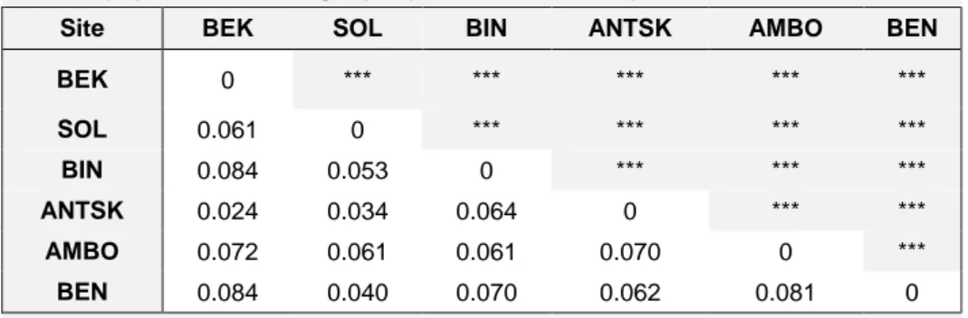 Table 4 (repetition of the right part)- AS16 - Estimated pairwise Fst value for all sites 