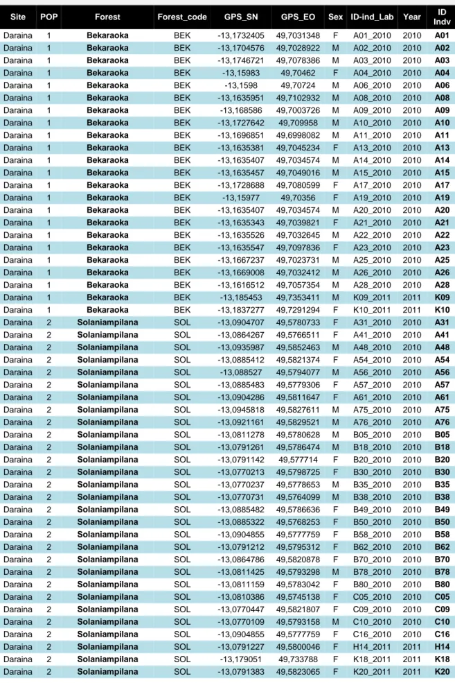 Table 15- Information about all Microcebus tavaratra individuals from this study. 