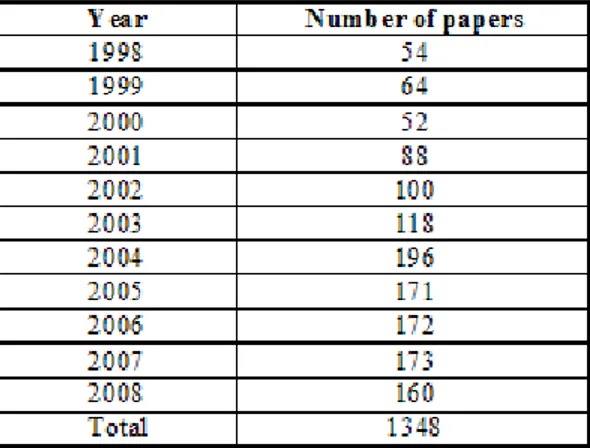 Table 1 - Papers about "Information and Market Efficiency; Event  Studies" (1998-2008) 
