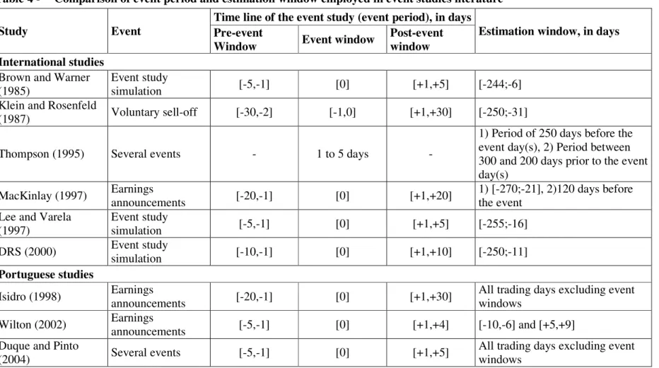 Table 4 -  Comparison of event period and estimation window employed in event studies literature 