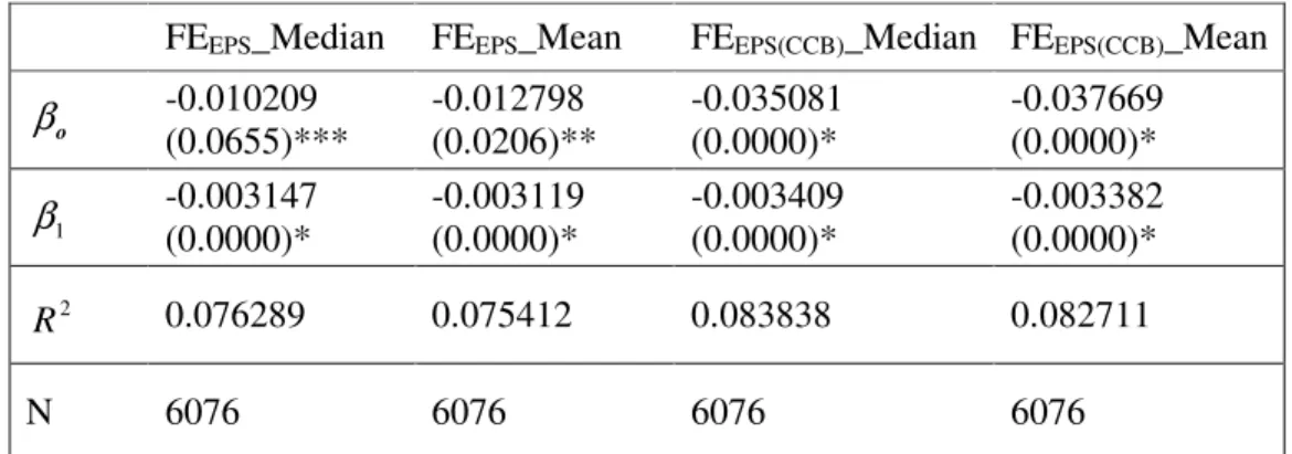 Table 9 - Forecast error regressions of Earnings Per Share (EPS) 