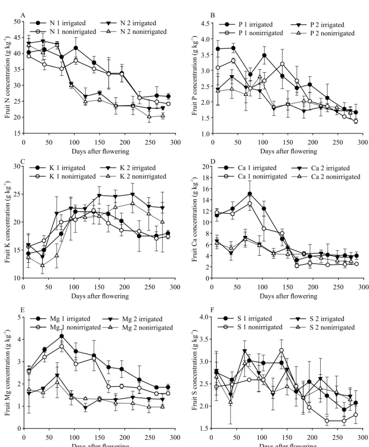 Figure 5. Concentrations of nitrogen (A), phosphorus (B), potassium (C), calcium (D), magnesium (E), and sulphur (F), in  fruit of irrigated and nonirrigated conilon coffee plants, from flowering to fruit ripening, in two consecutive crop seasons  (Year 1 