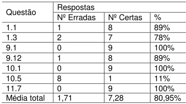 Tabela 4: Resultados do questionário realizado ao pessoal administrativo. 