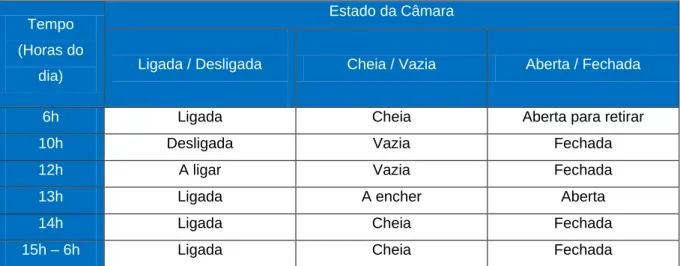 Tabela 2  -  Funcionamento geral da câmara de  refrigeração de pescado do  Mercado 31 de  Janeiro 