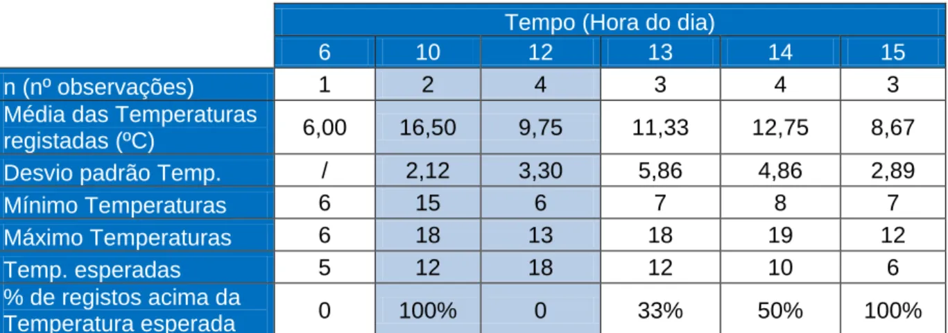 Tabela 5 - Tratamento estatístico dos registos de temperatura efectuados para a câmara de  refrigeração de hortofrutícolas do Mercado 31 de Janeiro 