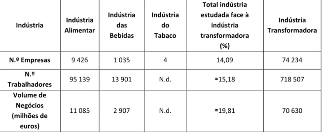 Tabela 1 – Indicadores Económicos, por indústria (2009)  Fonte: (INE, 2011) 