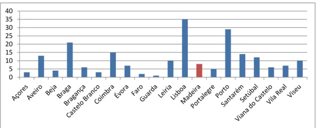 Gráfico 1 – Empresas Certificadas pela ISO 9001, por região, no sector alimentar, das bebidas e do  tabaco 