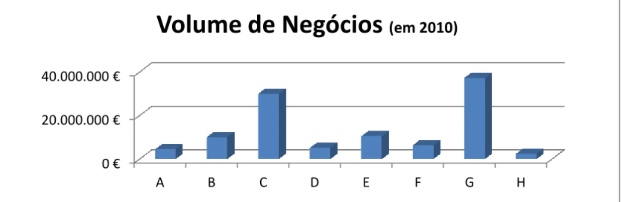 Gráfico 2 – Volume de Negócios em euros das empresas em análise