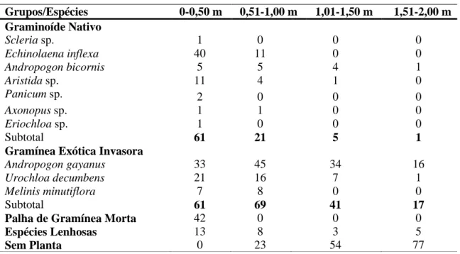 Tabela 4. Porcentagem (%) de cobertura relativa em quatro intervalos de altura (0-0,50 m, 0,51- 0,51-1,00 m, 1,01-1,50 m e 1,51-2,00 m) 37 meses após a deposição da camada superficial do solo no  Parque Ponte Alta do Gama, Distrito Federal, Brasil