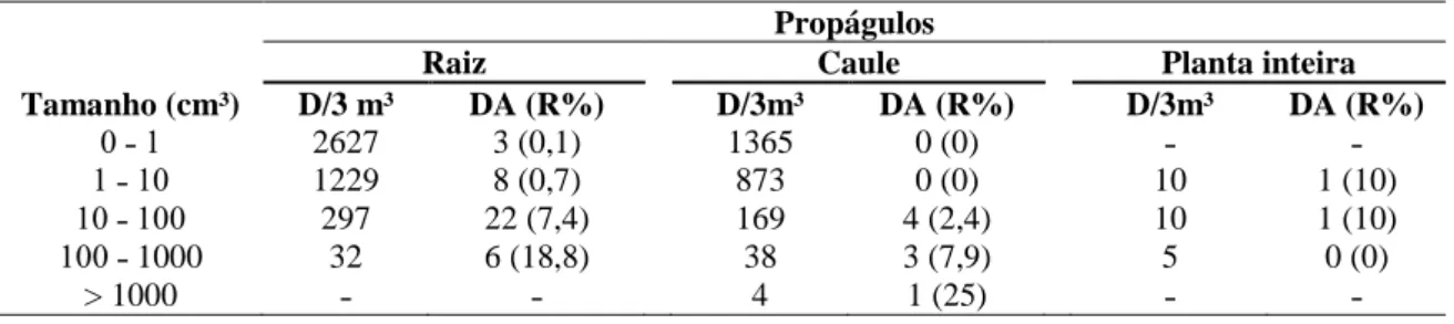 Tabela 2. Densidade absoluta (DA) e relativa (R%) dos propágulos que rebrotaram por classe de  tamanho (volume = comprimento × diâmetro médio) em relação à densidade total de propágulos  em  3  m³  (D/3  m³)  seis  meses  após  a  transposição  da  camada 