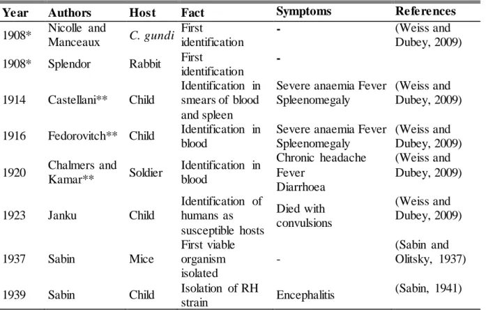 Table 1.1 History of the identification  of Toxoplasma gondii.